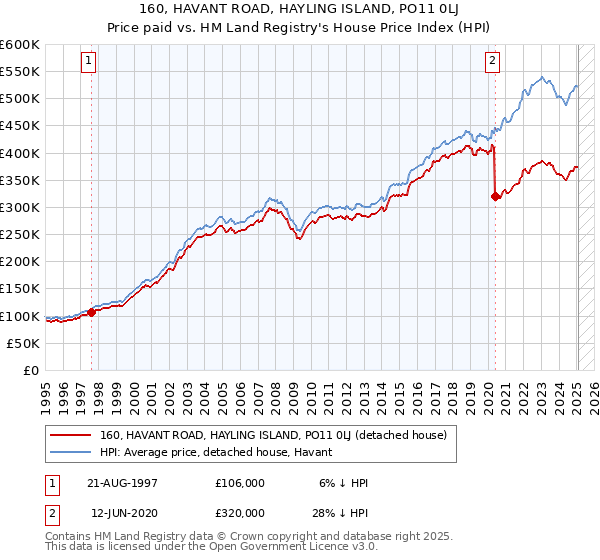 160, HAVANT ROAD, HAYLING ISLAND, PO11 0LJ: Price paid vs HM Land Registry's House Price Index