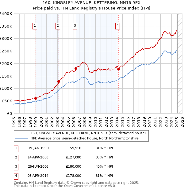 160, KINGSLEY AVENUE, KETTERING, NN16 9EX: Price paid vs HM Land Registry's House Price Index