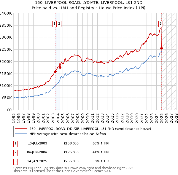 160, LIVERPOOL ROAD, LYDIATE, LIVERPOOL, L31 2ND: Price paid vs HM Land Registry's House Price Index