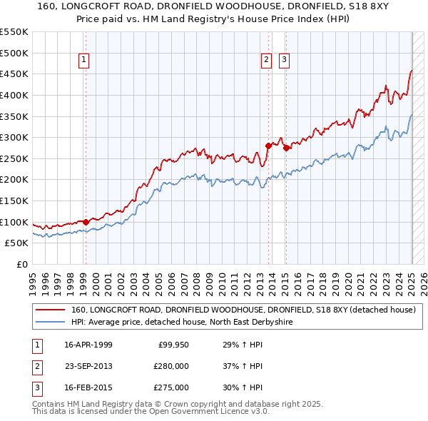 160, LONGCROFT ROAD, DRONFIELD WOODHOUSE, DRONFIELD, S18 8XY: Price paid vs HM Land Registry's House Price Index