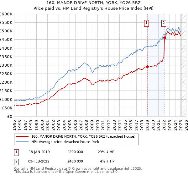 160, MANOR DRIVE NORTH, YORK, YO26 5RZ: Price paid vs HM Land Registry's House Price Index