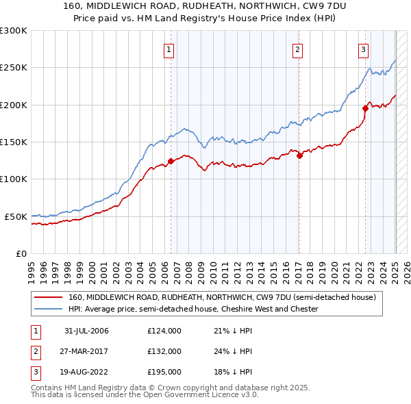 160, MIDDLEWICH ROAD, RUDHEATH, NORTHWICH, CW9 7DU: Price paid vs HM Land Registry's House Price Index