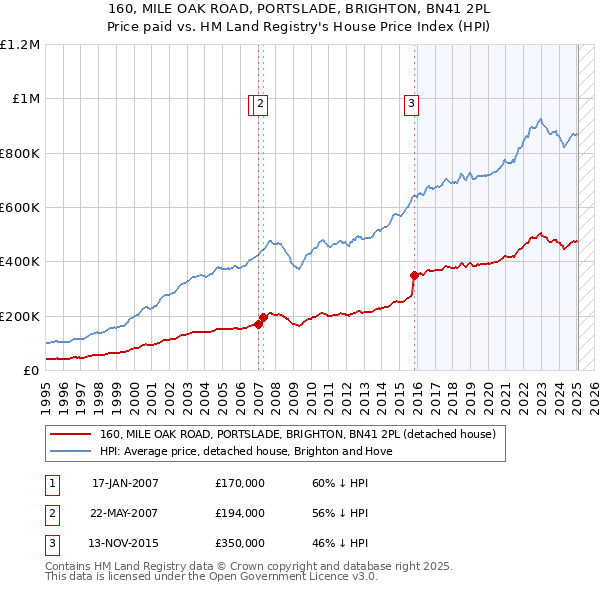 160, MILE OAK ROAD, PORTSLADE, BRIGHTON, BN41 2PL: Price paid vs HM Land Registry's House Price Index