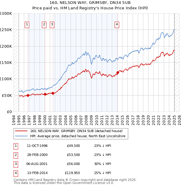 160, NELSON WAY, GRIMSBY, DN34 5UB: Price paid vs HM Land Registry's House Price Index