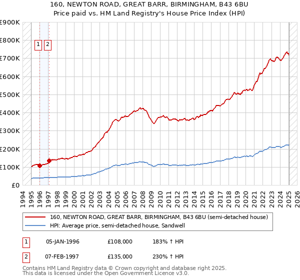 160, NEWTON ROAD, GREAT BARR, BIRMINGHAM, B43 6BU: Price paid vs HM Land Registry's House Price Index