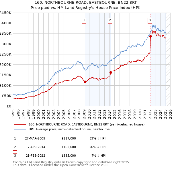 160, NORTHBOURNE ROAD, EASTBOURNE, BN22 8RT: Price paid vs HM Land Registry's House Price Index