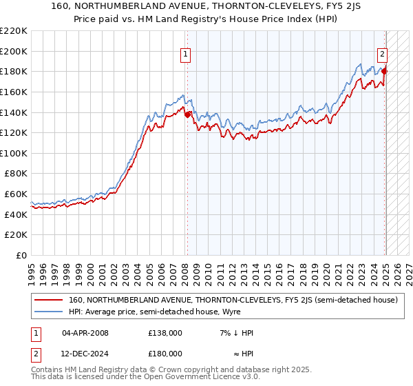 160, NORTHUMBERLAND AVENUE, THORNTON-CLEVELEYS, FY5 2JS: Price paid vs HM Land Registry's House Price Index