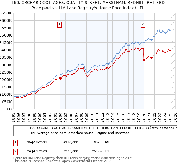 160, ORCHARD COTTAGES, QUALITY STREET, MERSTHAM, REDHILL, RH1 3BD: Price paid vs HM Land Registry's House Price Index