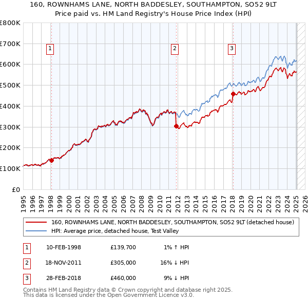 160, ROWNHAMS LANE, NORTH BADDESLEY, SOUTHAMPTON, SO52 9LT: Price paid vs HM Land Registry's House Price Index