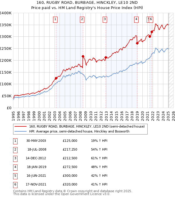 160, RUGBY ROAD, BURBAGE, HINCKLEY, LE10 2ND: Price paid vs HM Land Registry's House Price Index