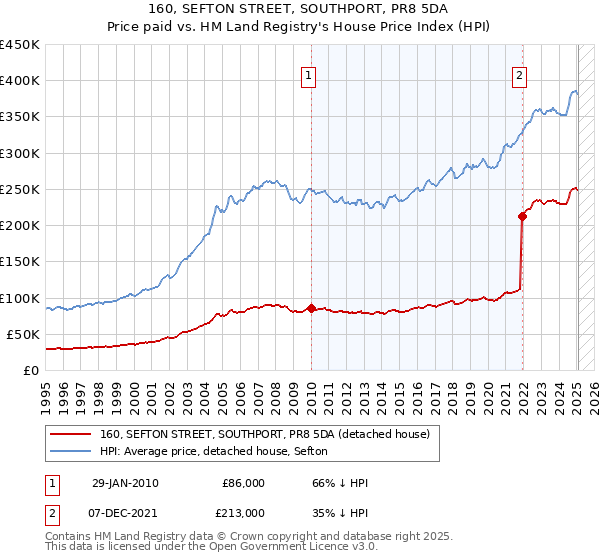 160, SEFTON STREET, SOUTHPORT, PR8 5DA: Price paid vs HM Land Registry's House Price Index