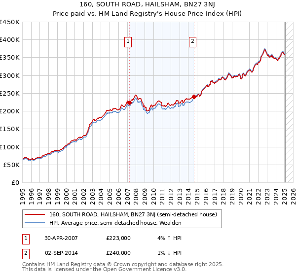 160, SOUTH ROAD, HAILSHAM, BN27 3NJ: Price paid vs HM Land Registry's House Price Index