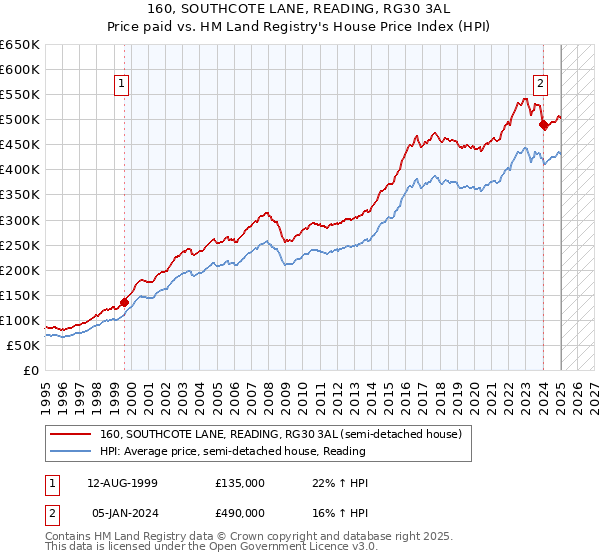 160, SOUTHCOTE LANE, READING, RG30 3AL: Price paid vs HM Land Registry's House Price Index
