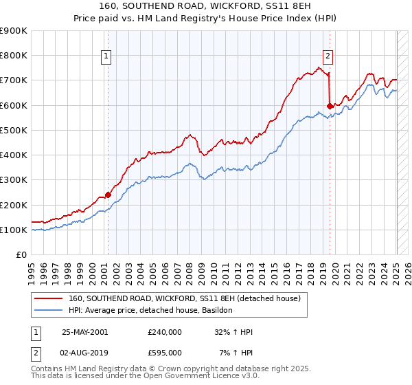 160, SOUTHEND ROAD, WICKFORD, SS11 8EH: Price paid vs HM Land Registry's House Price Index