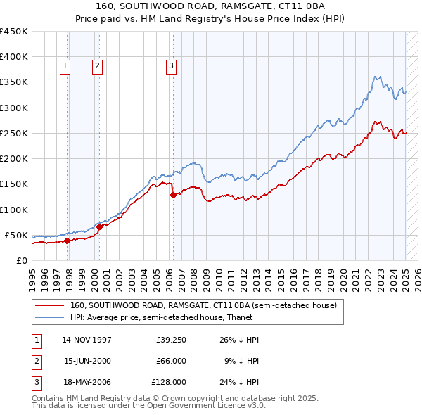 160, SOUTHWOOD ROAD, RAMSGATE, CT11 0BA: Price paid vs HM Land Registry's House Price Index