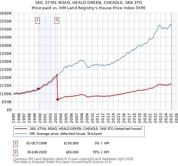 160, STYAL ROAD, HEALD GREEN, CHEADLE, SK8 3TG: Price paid vs HM Land Registry's House Price Index