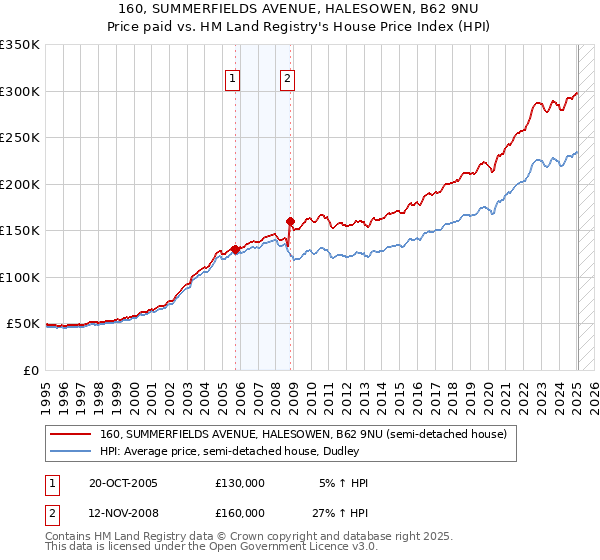 160, SUMMERFIELDS AVENUE, HALESOWEN, B62 9NU: Price paid vs HM Land Registry's House Price Index
