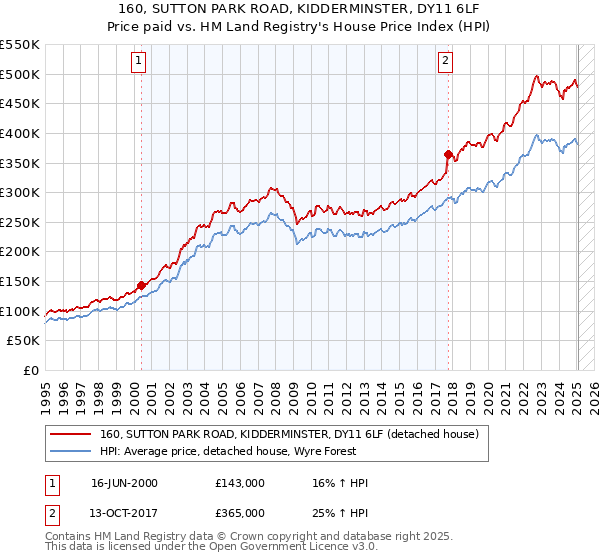 160, SUTTON PARK ROAD, KIDDERMINSTER, DY11 6LF: Price paid vs HM Land Registry's House Price Index
