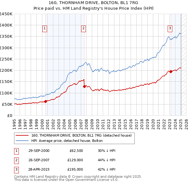 160, THORNHAM DRIVE, BOLTON, BL1 7RG: Price paid vs HM Land Registry's House Price Index