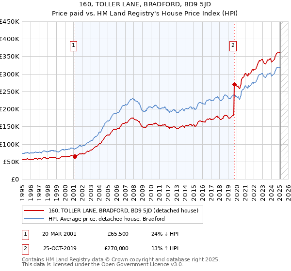 160, TOLLER LANE, BRADFORD, BD9 5JD: Price paid vs HM Land Registry's House Price Index