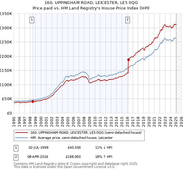 160, UPPINGHAM ROAD, LEICESTER, LE5 0QG: Price paid vs HM Land Registry's House Price Index