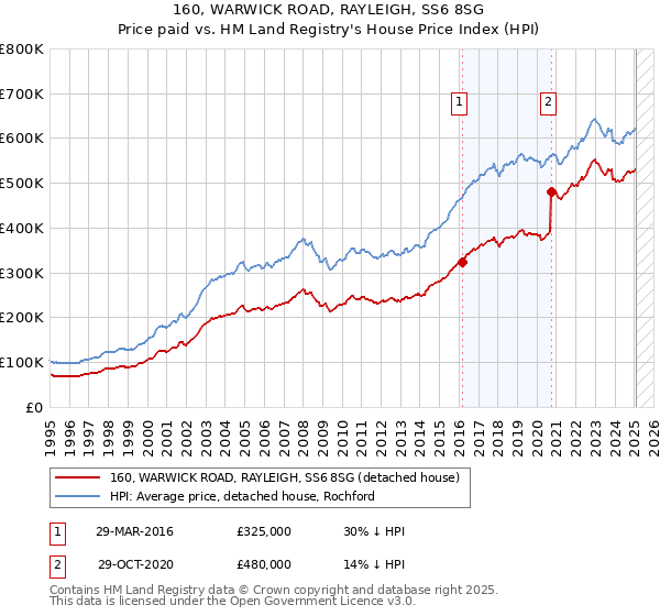 160, WARWICK ROAD, RAYLEIGH, SS6 8SG: Price paid vs HM Land Registry's House Price Index