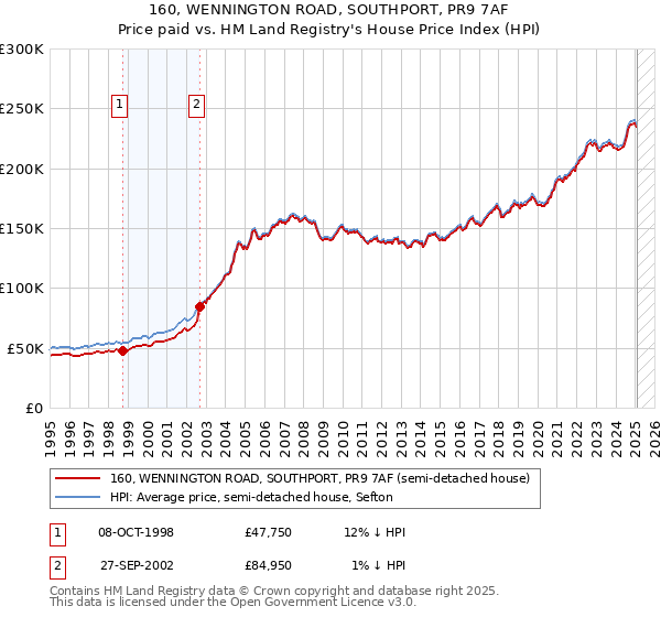 160, WENNINGTON ROAD, SOUTHPORT, PR9 7AF: Price paid vs HM Land Registry's House Price Index