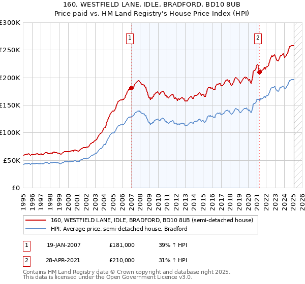 160, WESTFIELD LANE, IDLE, BRADFORD, BD10 8UB: Price paid vs HM Land Registry's House Price Index