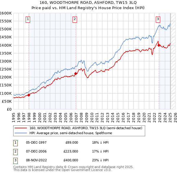 160, WOODTHORPE ROAD, ASHFORD, TW15 3LQ: Price paid vs HM Land Registry's House Price Index