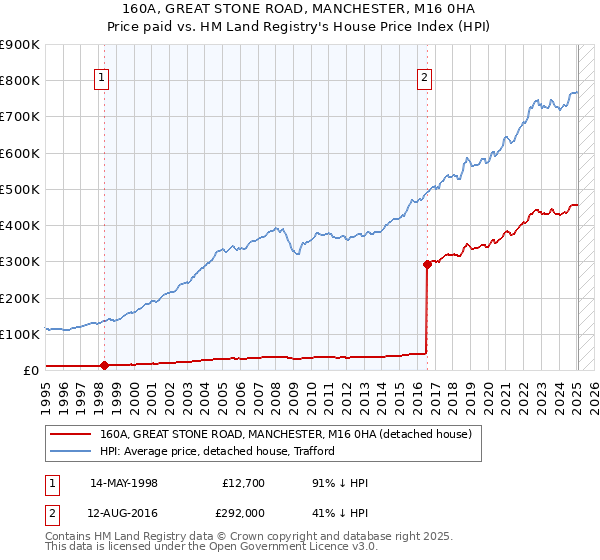 160A, GREAT STONE ROAD, MANCHESTER, M16 0HA: Price paid vs HM Land Registry's House Price Index