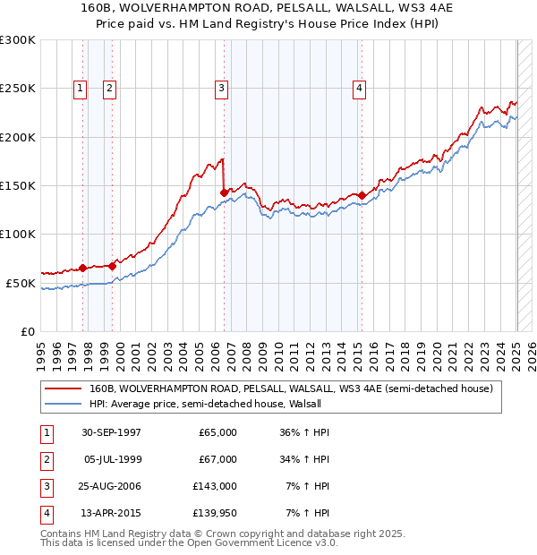 160B, WOLVERHAMPTON ROAD, PELSALL, WALSALL, WS3 4AE: Price paid vs HM Land Registry's House Price Index