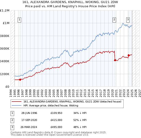 161, ALEXANDRA GARDENS, KNAPHILL, WOKING, GU21 2DW: Price paid vs HM Land Registry's House Price Index
