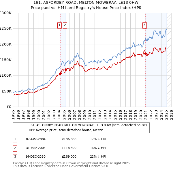 161, ASFORDBY ROAD, MELTON MOWBRAY, LE13 0HW: Price paid vs HM Land Registry's House Price Index
