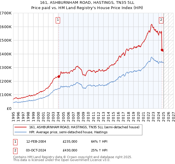 161, ASHBURNHAM ROAD, HASTINGS, TN35 5LL: Price paid vs HM Land Registry's House Price Index