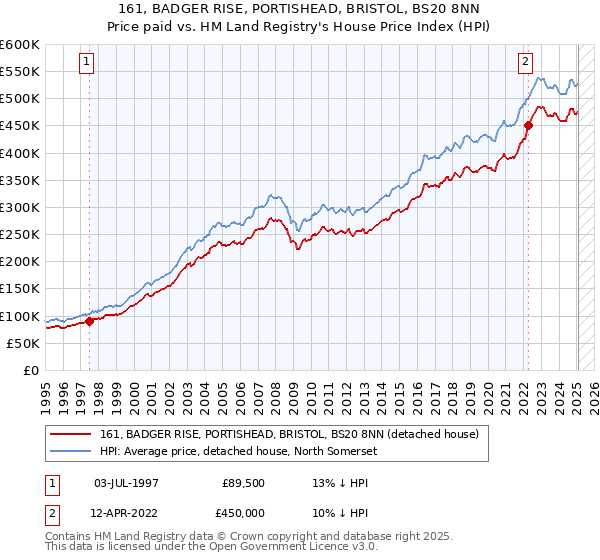 161, BADGER RISE, PORTISHEAD, BRISTOL, BS20 8NN: Price paid vs HM Land Registry's House Price Index