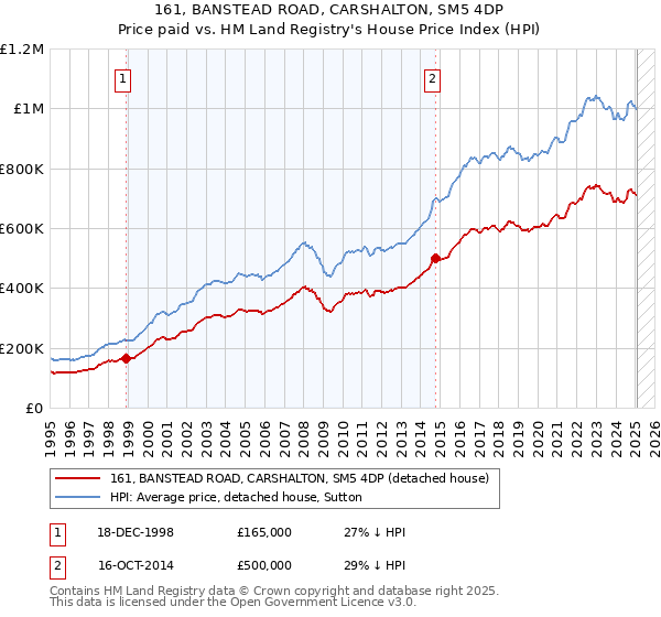 161, BANSTEAD ROAD, CARSHALTON, SM5 4DP: Price paid vs HM Land Registry's House Price Index
