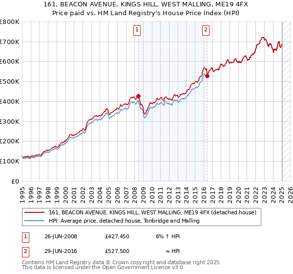 161, BEACON AVENUE, KINGS HILL, WEST MALLING, ME19 4FX: Price paid vs HM Land Registry's House Price Index