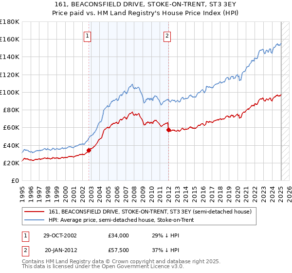 161, BEACONSFIELD DRIVE, STOKE-ON-TRENT, ST3 3EY: Price paid vs HM Land Registry's House Price Index