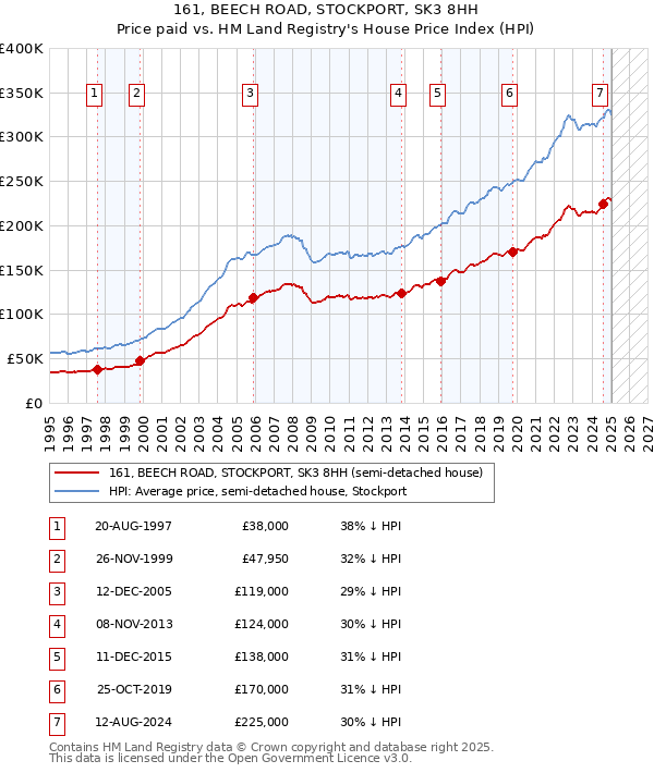161, BEECH ROAD, STOCKPORT, SK3 8HH: Price paid vs HM Land Registry's House Price Index