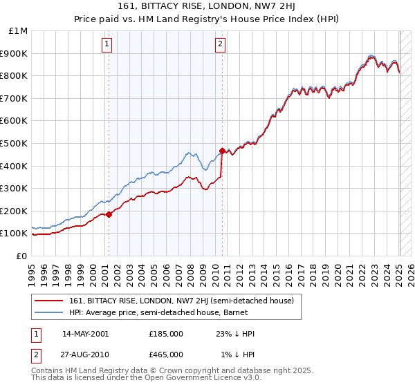 161, BITTACY RISE, LONDON, NW7 2HJ: Price paid vs HM Land Registry's House Price Index