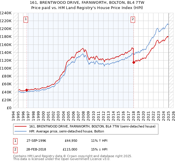 161, BRENTWOOD DRIVE, FARNWORTH, BOLTON, BL4 7TW: Price paid vs HM Land Registry's House Price Index