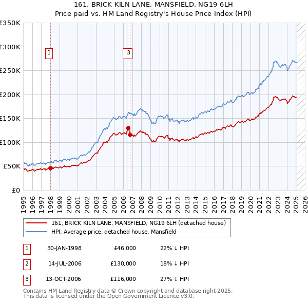 161, BRICK KILN LANE, MANSFIELD, NG19 6LH: Price paid vs HM Land Registry's House Price Index