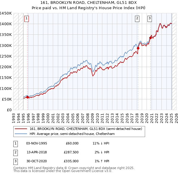 161, BROOKLYN ROAD, CHELTENHAM, GL51 8DX: Price paid vs HM Land Registry's House Price Index