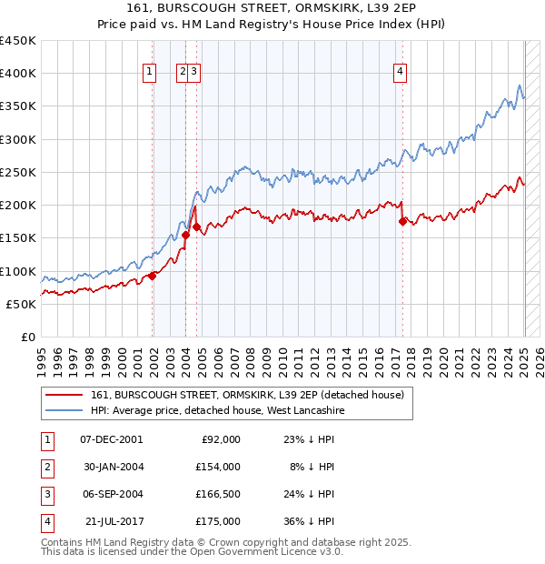 161, BURSCOUGH STREET, ORMSKIRK, L39 2EP: Price paid vs HM Land Registry's House Price Index