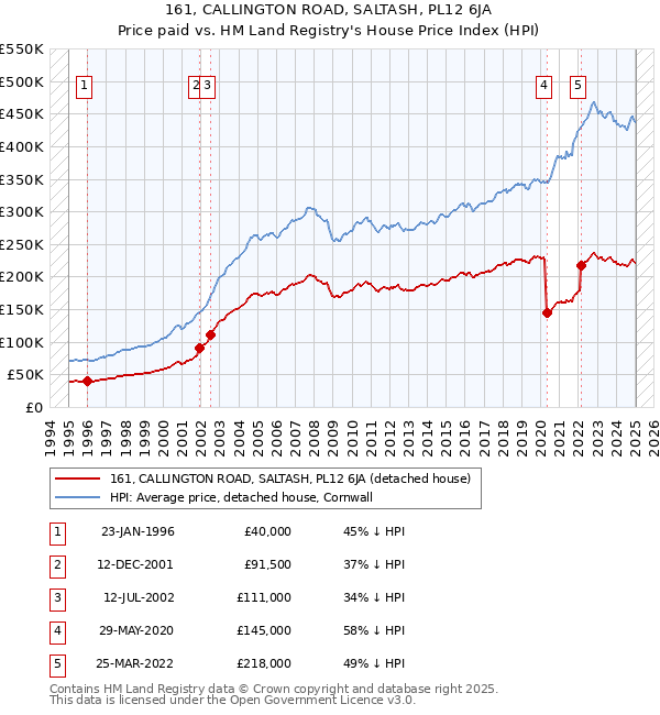 161, CALLINGTON ROAD, SALTASH, PL12 6JA: Price paid vs HM Land Registry's House Price Index