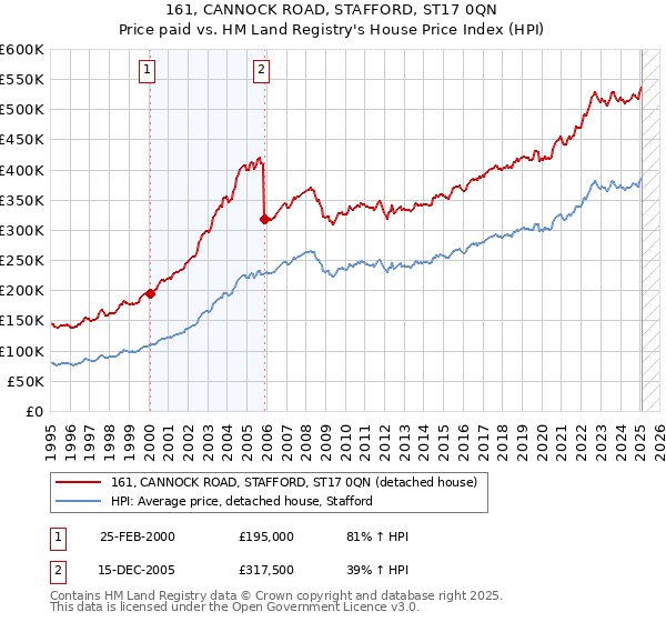 161, CANNOCK ROAD, STAFFORD, ST17 0QN: Price paid vs HM Land Registry's House Price Index