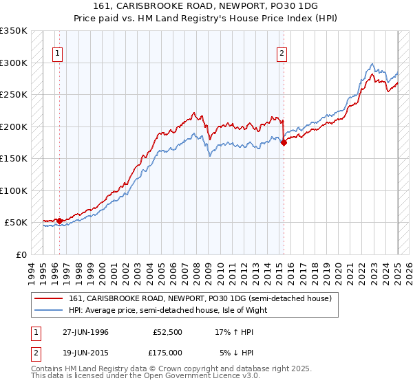 161, CARISBROOKE ROAD, NEWPORT, PO30 1DG: Price paid vs HM Land Registry's House Price Index