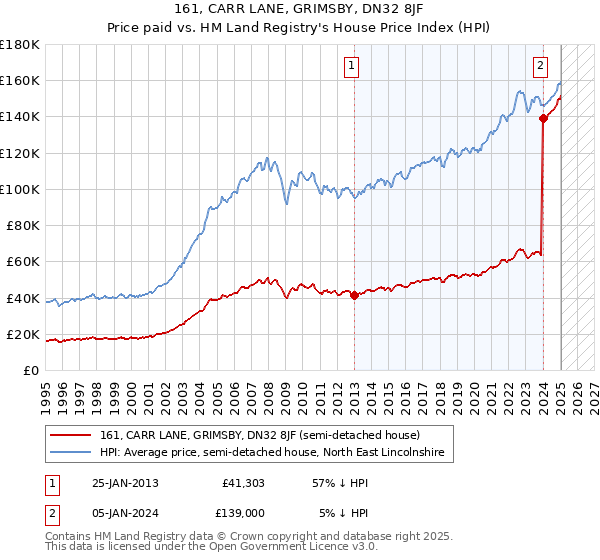 161, CARR LANE, GRIMSBY, DN32 8JF: Price paid vs HM Land Registry's House Price Index