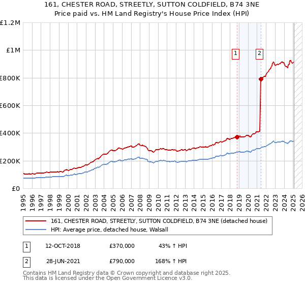161, CHESTER ROAD, STREETLY, SUTTON COLDFIELD, B74 3NE: Price paid vs HM Land Registry's House Price Index