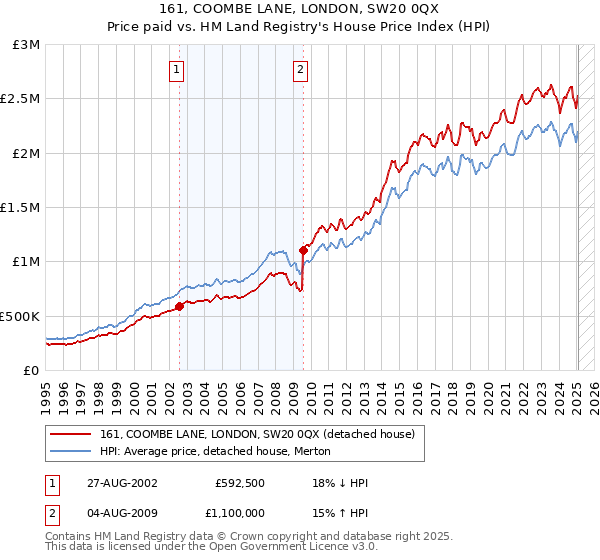 161, COOMBE LANE, LONDON, SW20 0QX: Price paid vs HM Land Registry's House Price Index